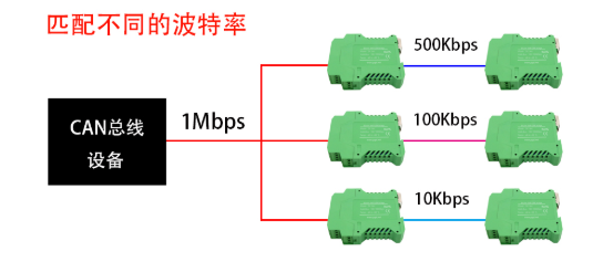 可CAN总线系统直接进行通讯的can网桥模块,可CAN总线系统直接进行通讯的can网桥模块,第2张