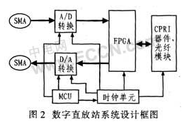 14位高性能宽带模数转换器AD6655的特点性能和应用设计,第3张