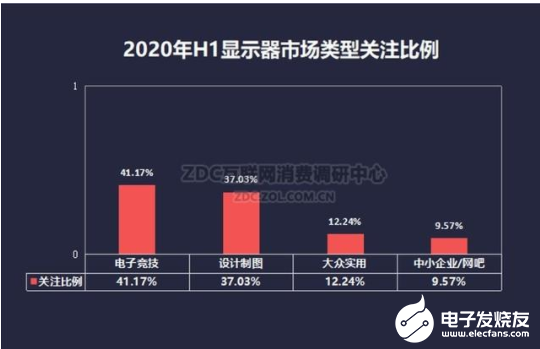 回顾2020上半年显示器行业，解读数据和分析发展趋势,回顾2020上半年显示器行业，解读数据和分析发展趋势,第5张