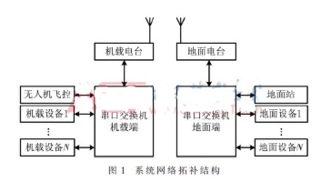 无人机技术的多路设备数据传输系统解决方案,第2张