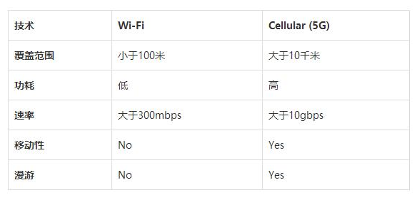 5G：WI-Fi的理想替代品，未来无线蜂窝技术的助力,5G：WI-Fi的理想替代品，未来无线蜂窝技术的助力,第2张