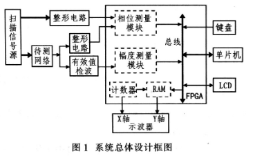 基于单片机和FPGA实现低频段数字式频率特性测试仪的设计,基于单片机和FPGA实现低频段数字式频率特性测试仪的设计,第2张