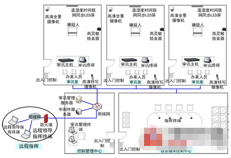 法院数字化庭审监控系统的构建和功能实现,法院数字化庭审监控系统的构建和功能实现,第2张