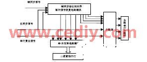 通过利用CPLDFPGA器件实现数字同步复接系统的设计,第4张