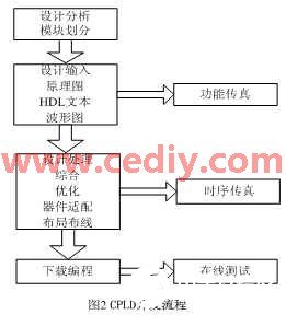 基于DSP器件TMS320C32和CPLD芯片实现智能仪器的设计,第3张