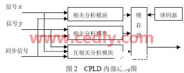基于CPLD芯片EPF10K100TC144-3实现虚拟相位测量系统的应用方案,第5张