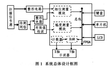 单片机以FPGA 为控制核心，用键盘控制系统实现各种功能,单片机以FPGA 为控制核心，用键盘控制系统实现各种功能,第2张