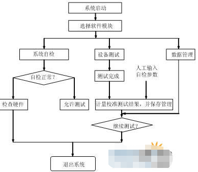 基于虚拟仪器技术的某导d检测设备校准系统的设计与实现,第4张