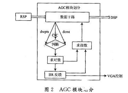 FPGA 中将 AGC 模块分为几个部分来实现？,FPGA 中将 AGC 模块分为几个部分来实现？,第3张