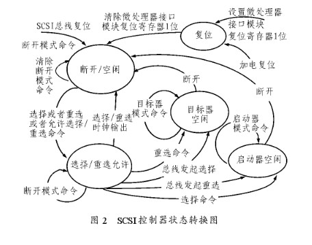 SCSI控制器进入复位状态时的注意事项,SCSI控制器进入复位状态时的注意事项,第3张