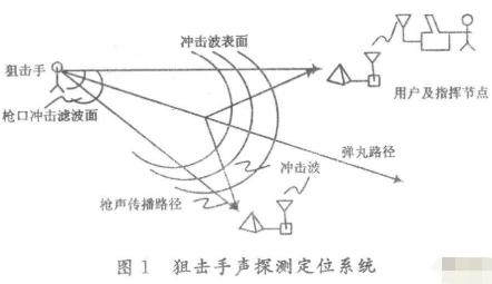 红外反狙击手探测系统的原理和设计方案,红外反狙击手探测系统的原理和设计方案,第2张