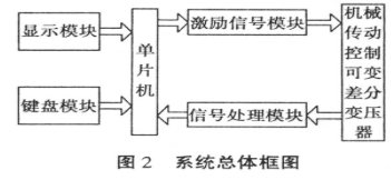 位移测量装置的软硬件设计和测试方法,第4张