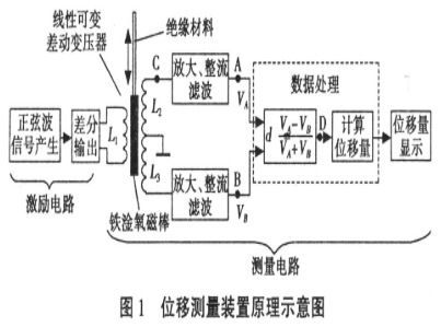 位移测量装置的软硬件设计和测试方法,位移测量装置的软硬件设计和测试方法,第2张