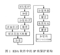 基于现场可编程门阵列技术和EDA技术实现IP核的设计方案,基于现场可编程门阵列技术和EDA技术实现IP核的设计方案,第2张