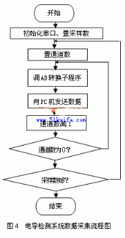 AD转换器MAX1270的特点性能和应用实例分析,第6张