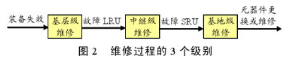 测试和维修技术在航空装备设计中的应用分析,第3张