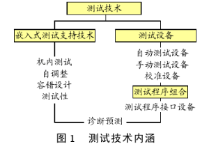 测试和维修技术在航空装备设计中的应用分析,测试和维修技术在航空装备设计中的应用分析,第2张