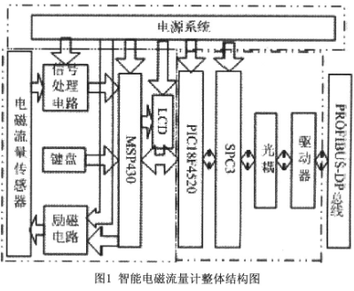 基于智能化和现场总线技术实现智能电磁流量计的设计,基于智能化和现场总线技术实现智能电磁流量计的设计,第2张