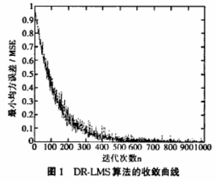 智能天线设计中关于对变步长算法进行研究分析,第8张