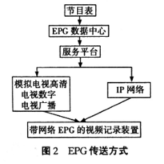 新型EPG的系统架构和设计实现方案,第3张