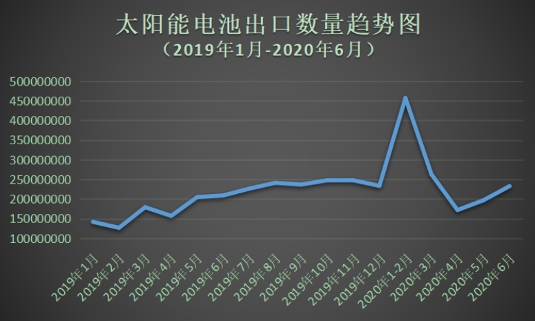 最新数据：2020上半年我国太阳能电池整体出口量持续增长,最新数据：2020上半年我国太阳能电池整体出口量持续增长,第2张