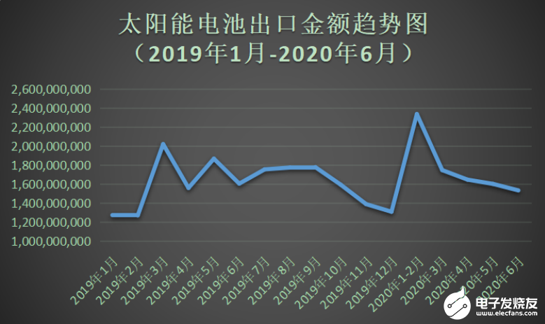 最新数据：2020上半年我国太阳能电池整体出口量持续增长,最新数据：2020上半年我国太阳能电池整体出口量持续增长,第3张