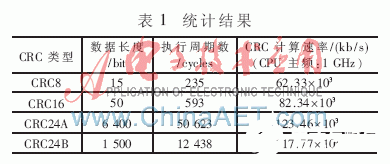 基于TMS320C64x的CRC校验算法分析,第5张