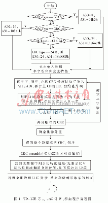 基于TMS320C64x的CRC校验算法分析,第4张