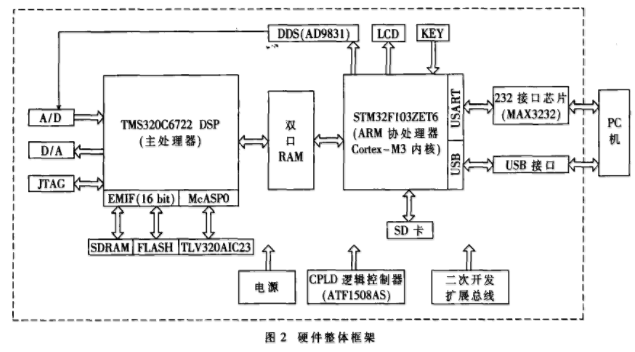 基于DSP器件实现高速铁路新型轨道信号模拟系统的设计,第3张