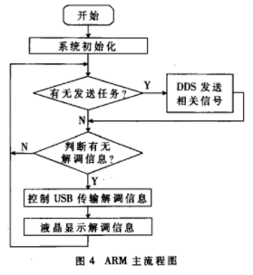 基于DSP器件实现高速铁路新型轨道信号模拟系统的设计,第5张