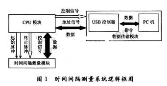 采用TDC-GP1和FPGA器件实现纳秒量级时间间隔测量系统的设计,采用TDC-GP1和FPGA器件实现纳秒量级时间间隔测量系统的设计,第2张