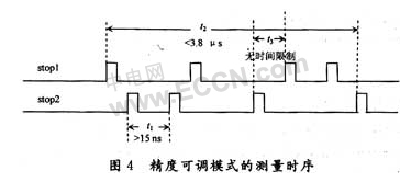 采用TDC-GP1和FPGA器件实现纳秒量级时间间隔测量系统的设计,第6张