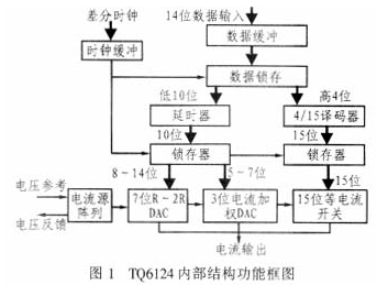 高精度数模转换器TQ6124芯片的性能特点、结构与应用分析,高精度数模转换器TQ6124芯片的性能特点、结构与应用分析,第2张