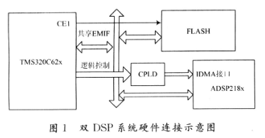 基于ADSP218x系列和TMS320C62x系列实现串行引导方案的设计,第2张