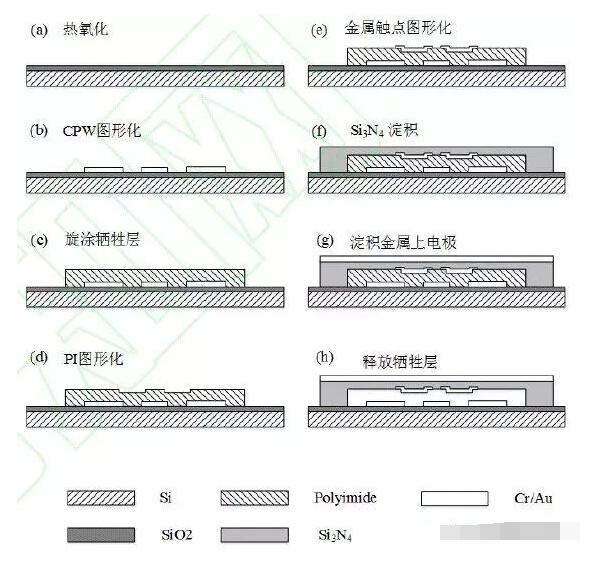 具有悬浮结构的MEMS器件表面微加工方法,第3张