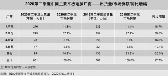 Q2季度中国平板电脑市场同比增长17.7%，华为出货同比增幅最高,第3张