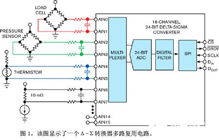 如何为多路复用器应用选择合适的Δ-Σ转换器产品,如何为多路复用器应用选择合适的Δ-Σ转换器产品,第2张