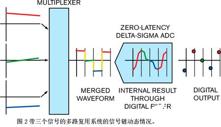 如何为多路复用器应用选择合适的Δ-Σ转换器产品,第3张