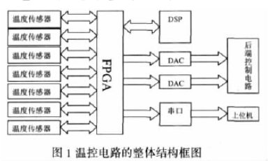 采用可编程逻辑器件实现温控电路接口及其与DSP通信接口的设计,采用可编程逻辑器件实现温控电路接口的设计,第2张