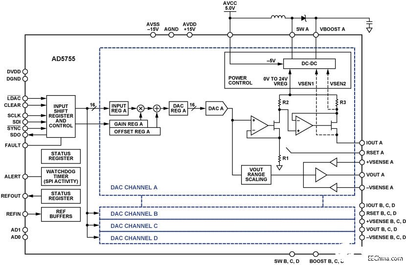 利用多功能DAC AD5755芯片解决提高效率并降低功耗的设计问题,第12张