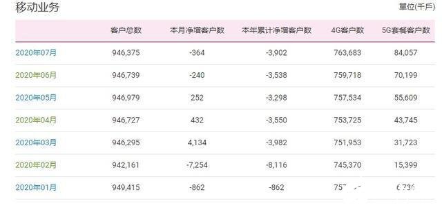 上半年中国移动已累计流失用户390万，中国电信在竞争中逐渐占据优势,上半年中国移动已累计流失用户390万，中国电信在竞争中逐渐占据优势,第2张