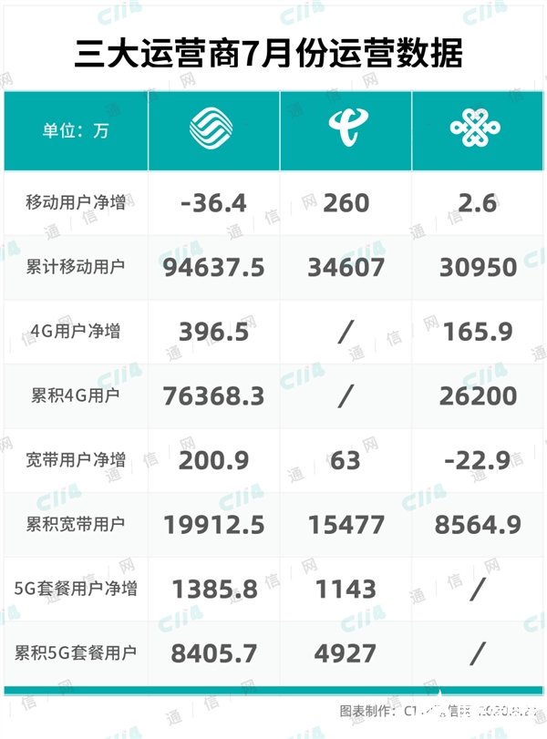 联通的移动用户数今年累计减少892.1万,宽带用户净增数也出现下滑,联通的移动用户数今年累计减少892.1万,宽带用户净增数也出现下滑,第2张