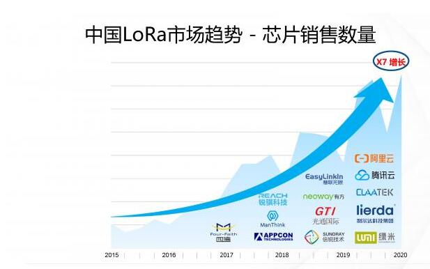 LoRa在中国市场迎来了全面开花的时代,第2张