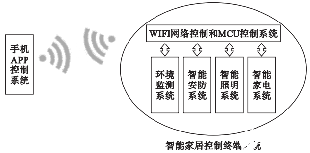 基于WIFI通信技术和Android设计的智能家居控制系统,第5张