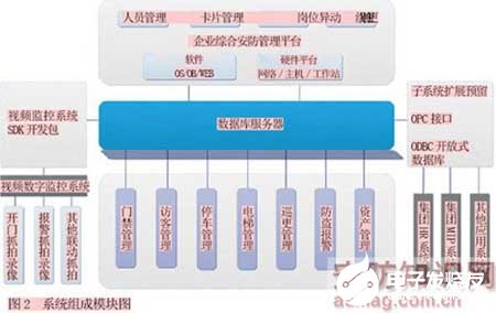 企业厂区智能综合安防系统的性能特点和实现,第4张