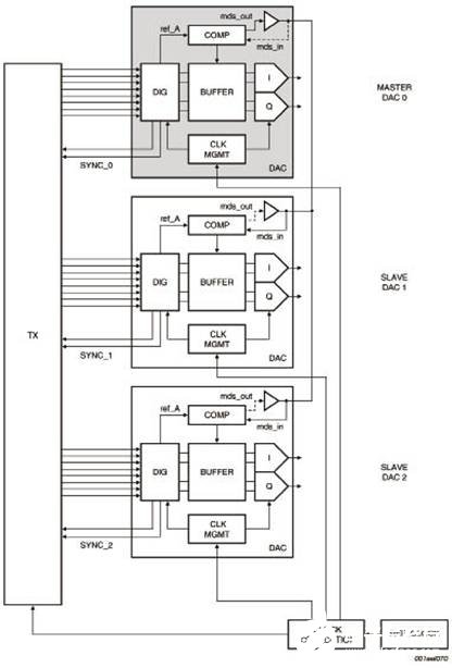 高速10位双通道数模转换器DAC1008D750的性能特点和应用,第4张