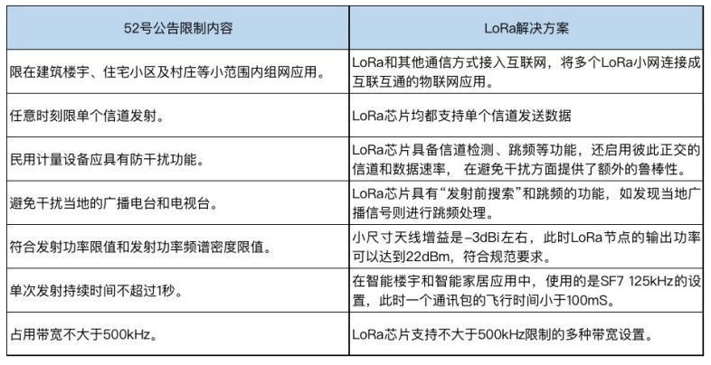 NB－IoT与LoRa相互补充，相辅相成,NB－IoT与LoRa相互补充，相辅相成,第2张