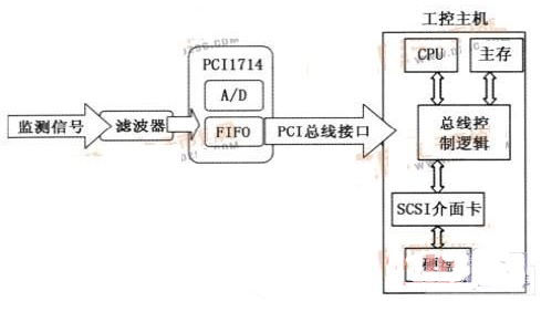 基于LabVIEW虚拟仪器实现数据采集卡驱动系统的设计,第3张