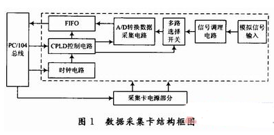 采用PC／104总线技术实现高速数据采集卡的应用方案,采用PC／104总线技术实现高速数据采集卡的应用方案,第2张