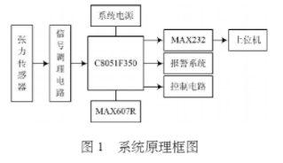 基于虚拟仪器图形化开发平台LabVIEW实现丝线张力在线监控系统设计,基于虚拟仪器图形化开发平台LabVIEW实现丝线张力在线监控系统设计,第2张